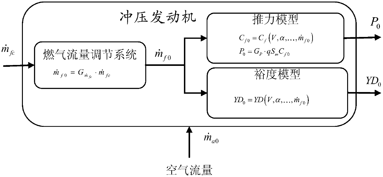 A Speed ​​Control Modeling Method of Cruise Missile