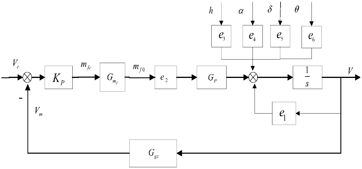 A Speed ​​Control Modeling Method of Cruise Missile