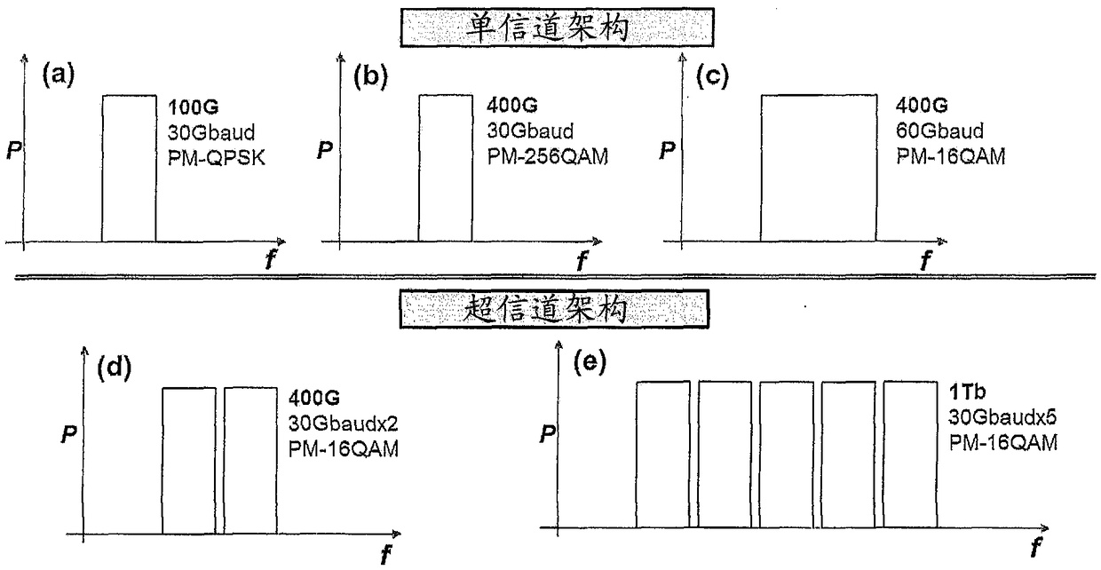 Processing parameter and resource sharing architecture for superchannel based transmission systems