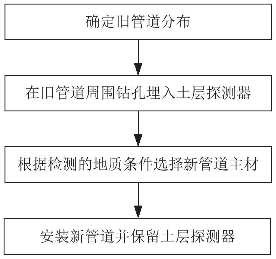 Gas pipe network upgrading method