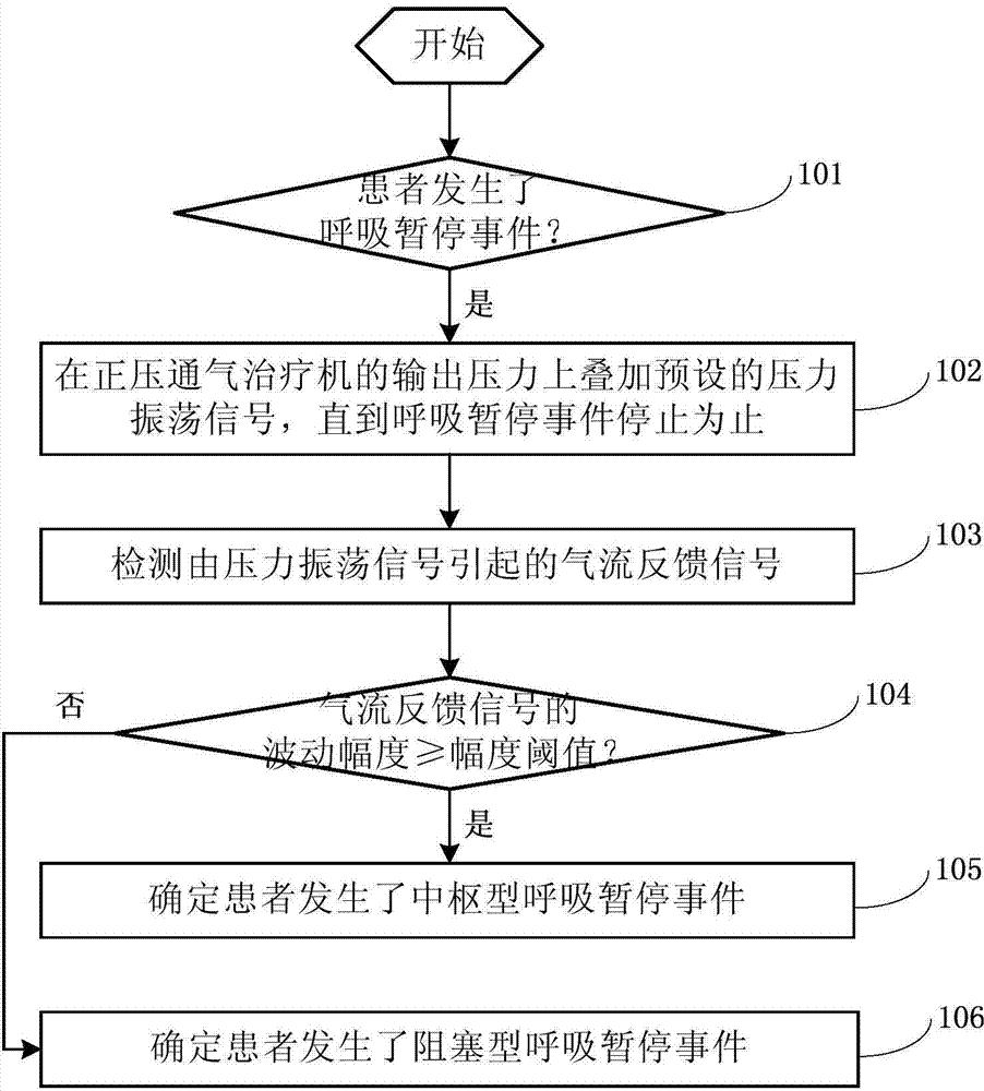 Method and system for determining type of apnea event
