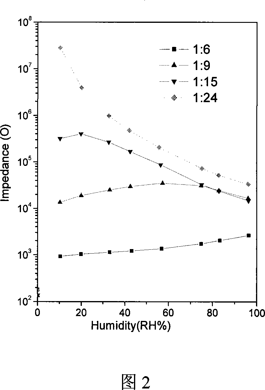 Polymer grafted carbon black composite resistance type thin film humidity sensor and its production method