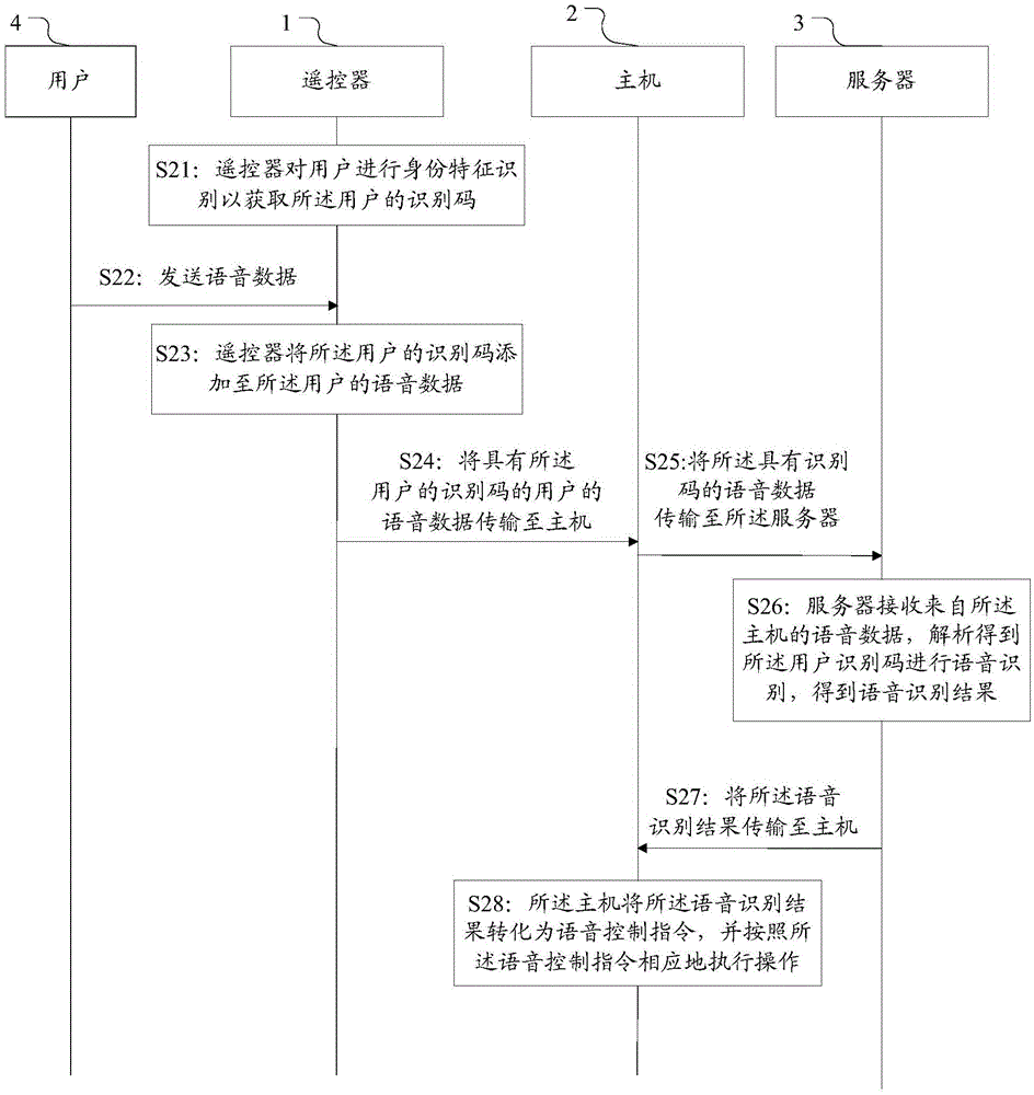 Speech control system, remote control and server