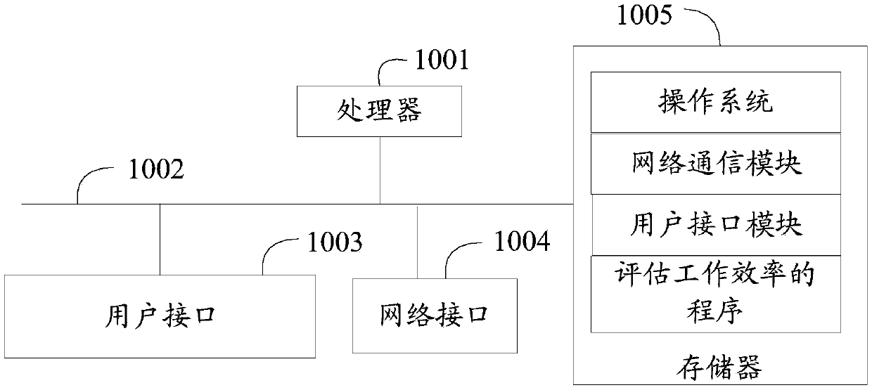 Work efficiency assessment method and device and storage medium