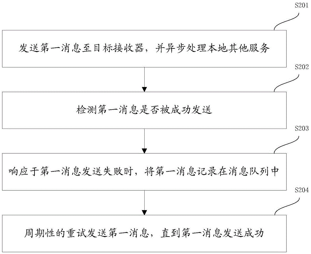 Message sending and receiving methods and message sending and receiving devices