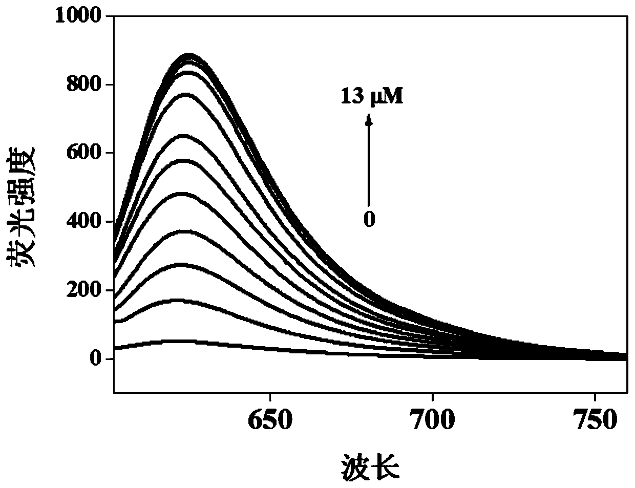 Near-infrared fluorescent probe for rapid detection of ONOO- and preparation method and application of near-infrared fluorescent probe for rapid detection of ONOO-