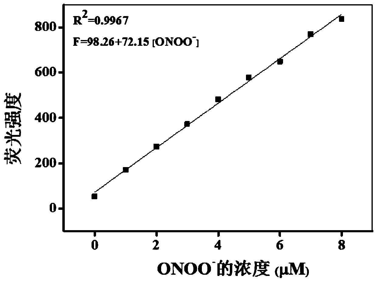 Near-infrared fluorescent probe for rapid detection of ONOO- and preparation method and application of near-infrared fluorescent probe for rapid detection of ONOO-