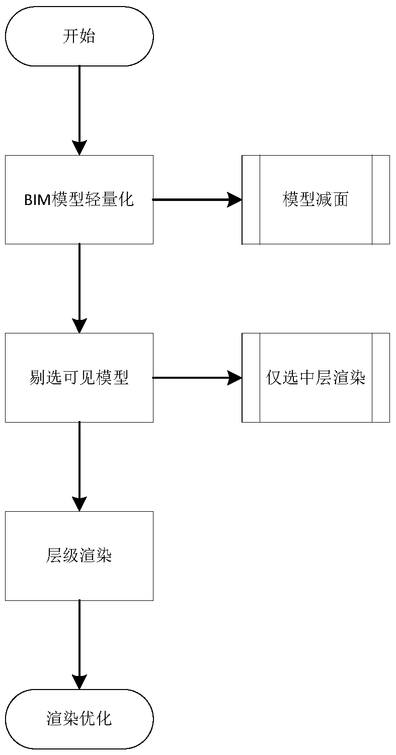 BIM-based mobile terminal architectural model rendering performance optimization method and system