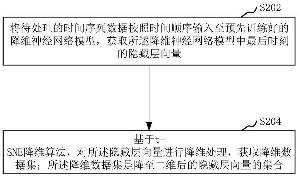 Dimensionality reduction method, device, computer equipment and storage medium for time series data