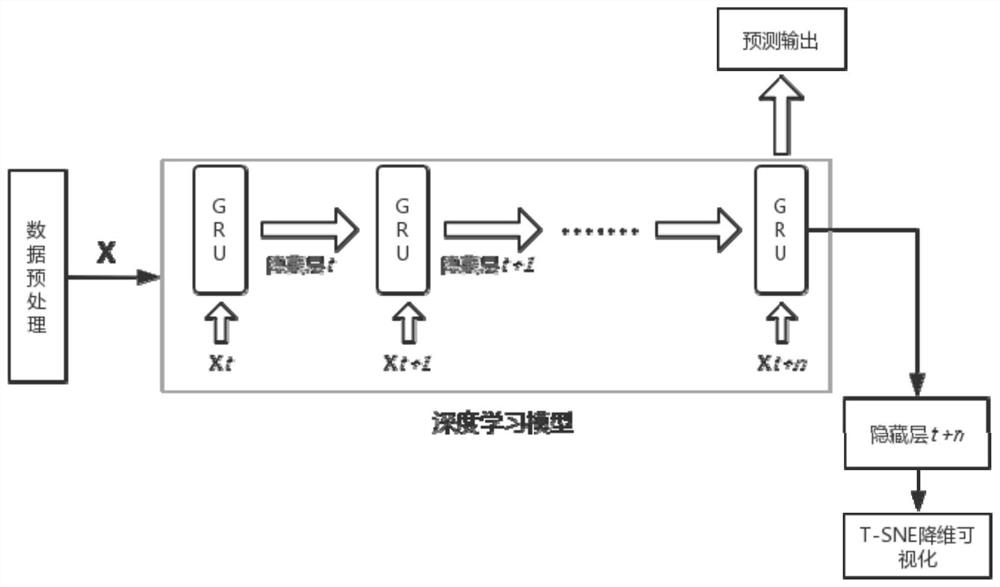 Dimensionality reduction method, device, computer equipment and storage medium for time series data