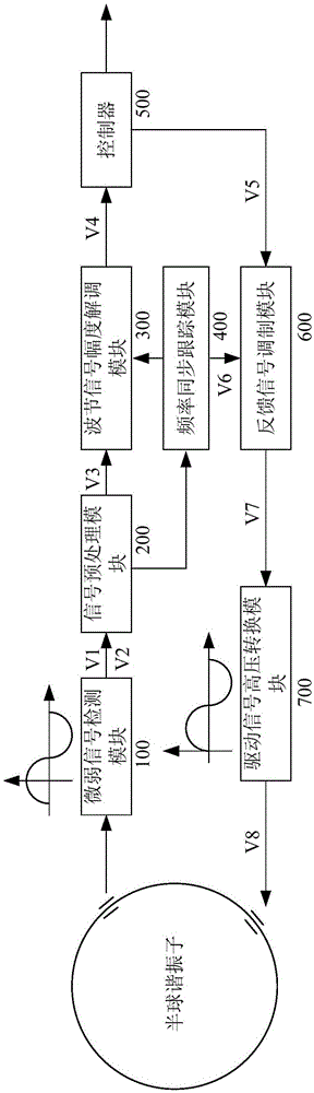 Force feedback control system and method for hemispherical resonator gyroscope