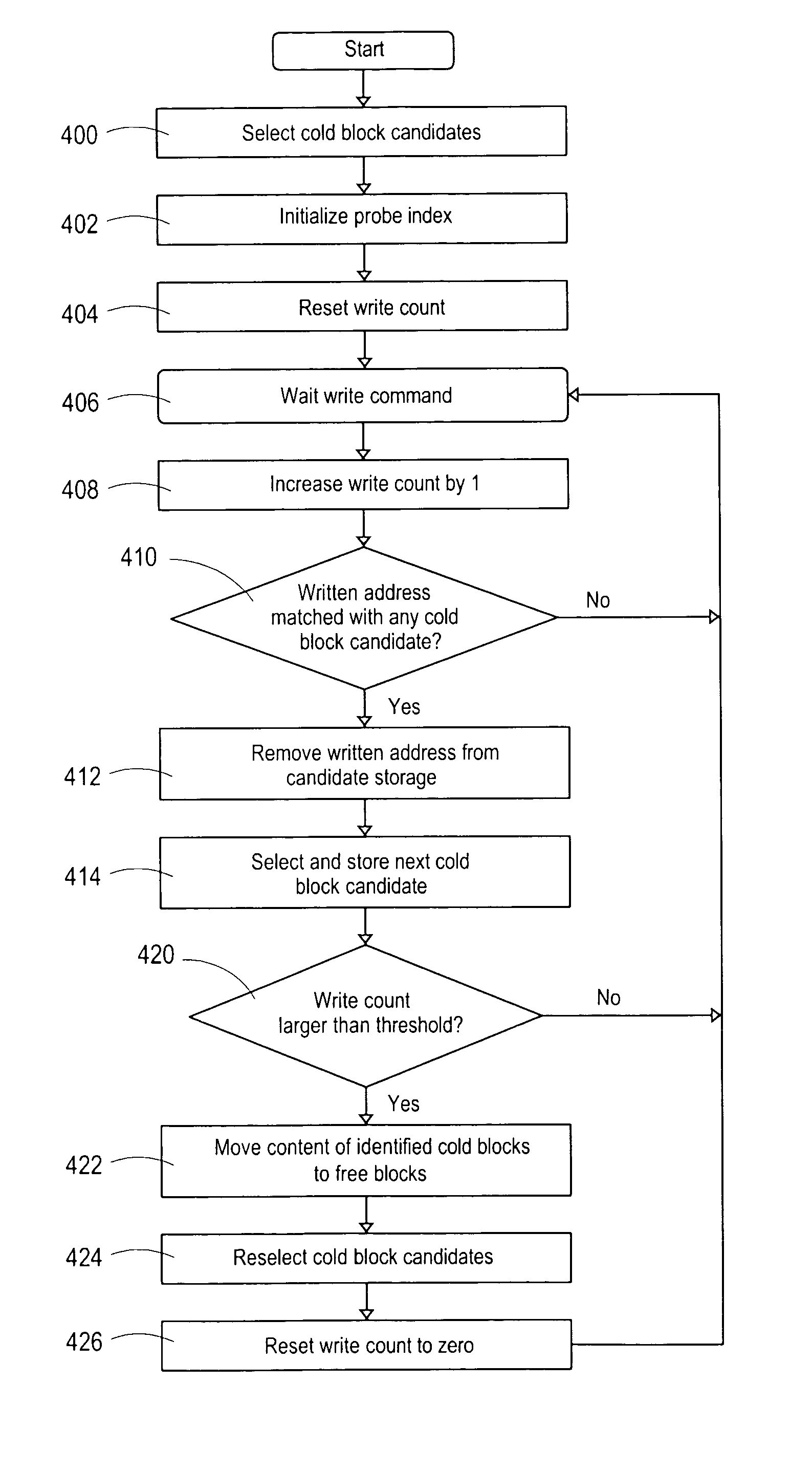 Wear leveling method and apparatus for nonvolatile memory