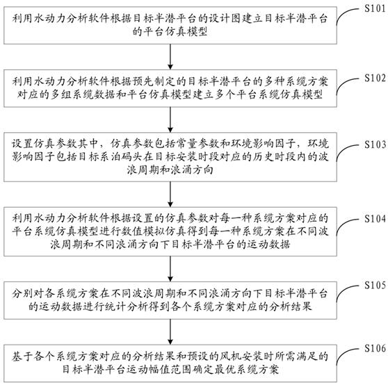 Semi-submersible platform motion amplitude control method of floating fan based on wharf mooring