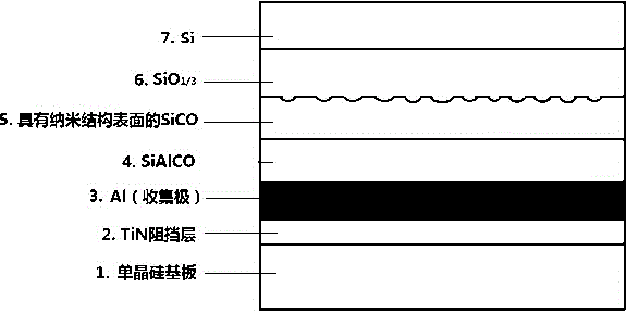 Lithium battery SiCO-Si gradient thin film electrode system and preparing method thereof