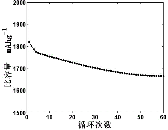 Lithium battery SiCO-Si gradient thin film electrode system and preparing method thereof