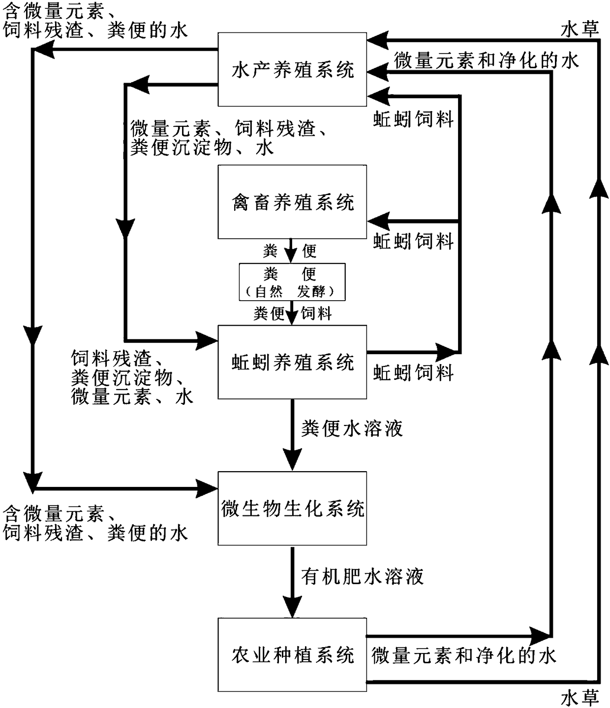 Agricultural planting and breeding ecologic resource recycling production system