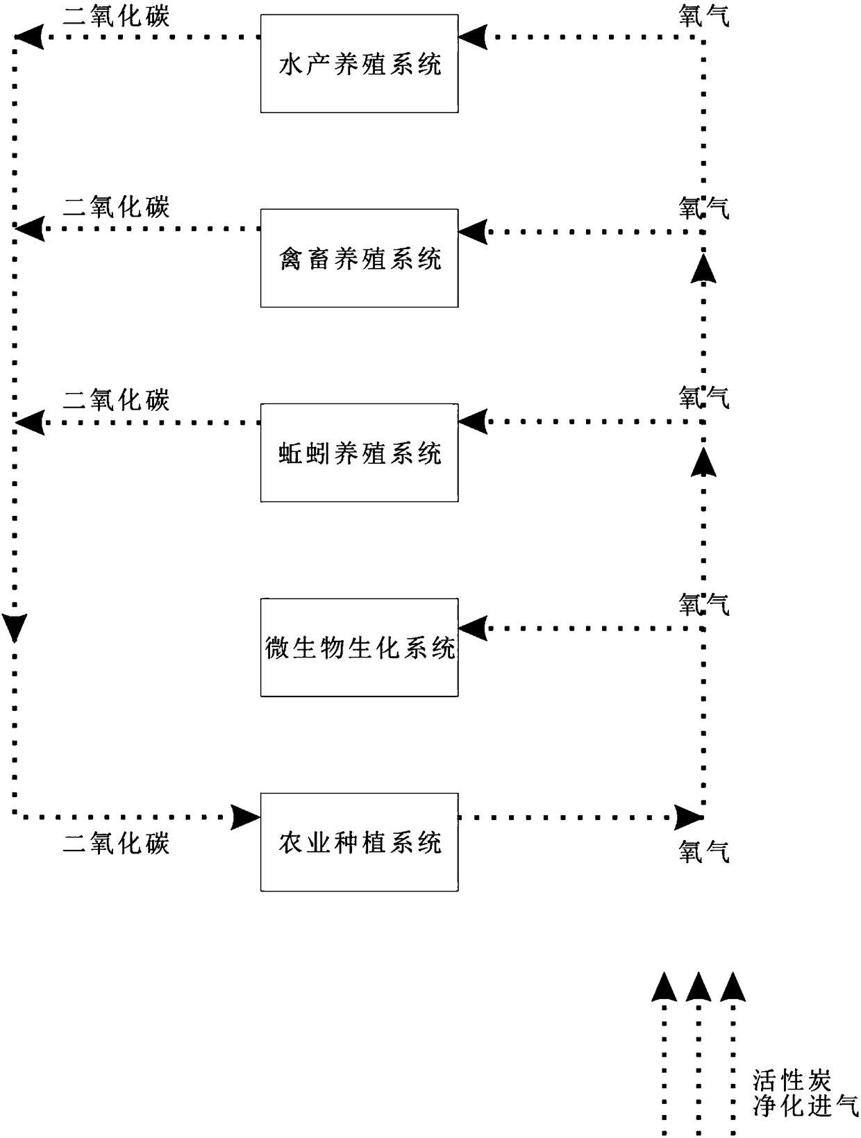 Agricultural planting and breeding ecologic resource recycling production system