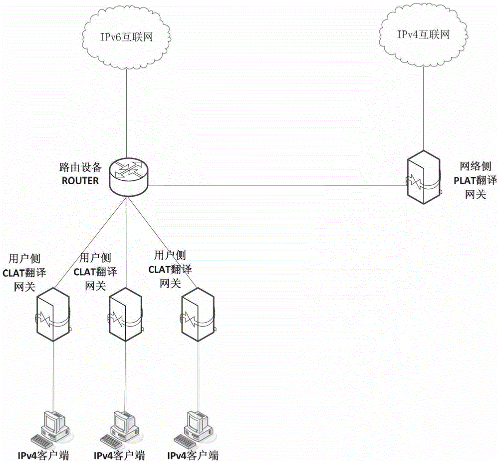 Distributed gateway system in 4-6-4 hybrid protocol network and access method