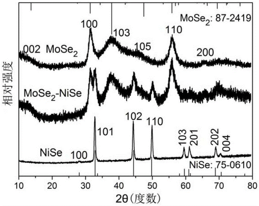 Liquid phase method for epitaxial growth of MoSe2-XnSem heterogeneous nano structures