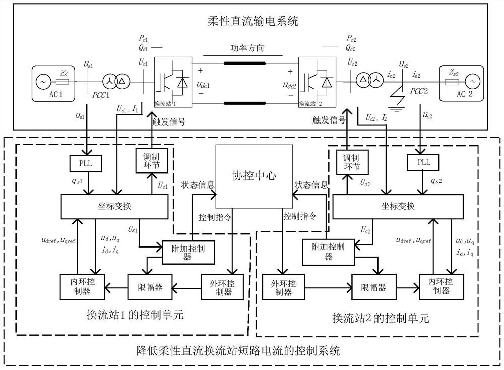 A control system and method for reducing short-circuit current of a flexible direct current converter station