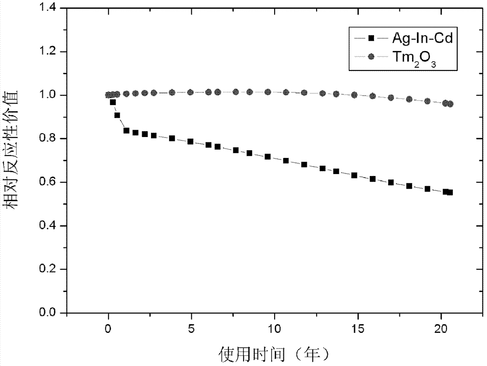 A long-life gray control rod and absorber