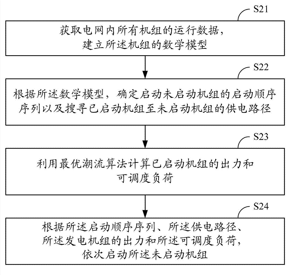 Method for system for configuring thermal power generating units to carry out self-healing of power grid