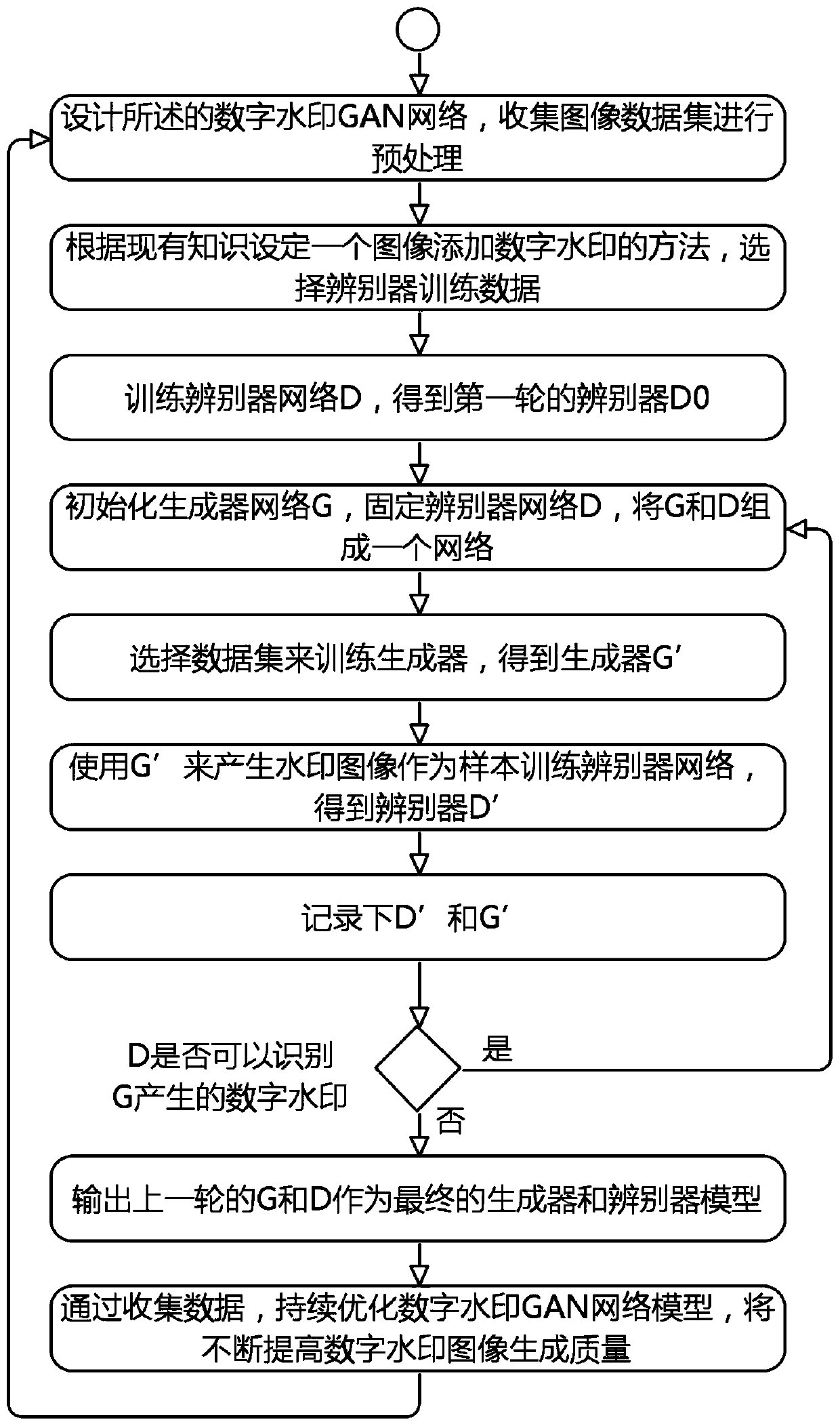 Image digital watermark generation and identification system and method based on GAN network