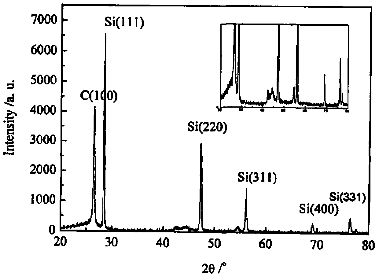 Silicon-carbon composite electrode material and preparation method thereof