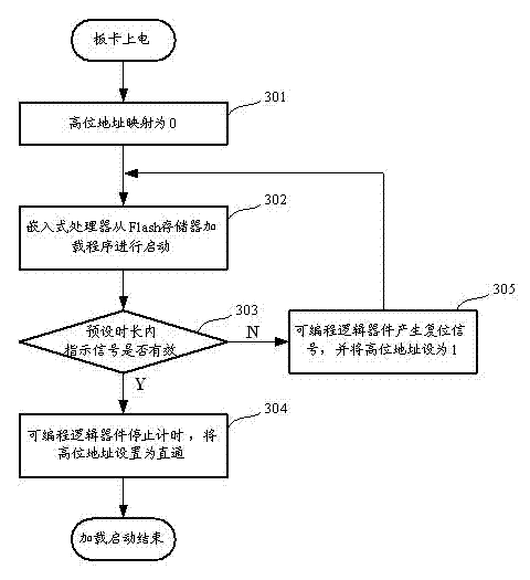 Embedded system and starting method thereof