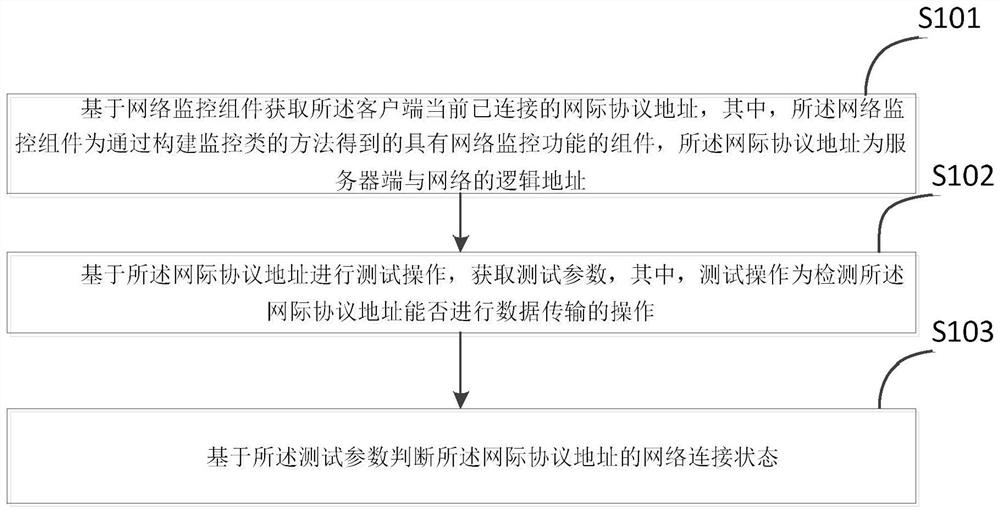 Network connection monitoring method and related equipment