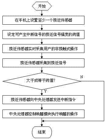 Method for waking up mobile phone by using proximity sensing mode