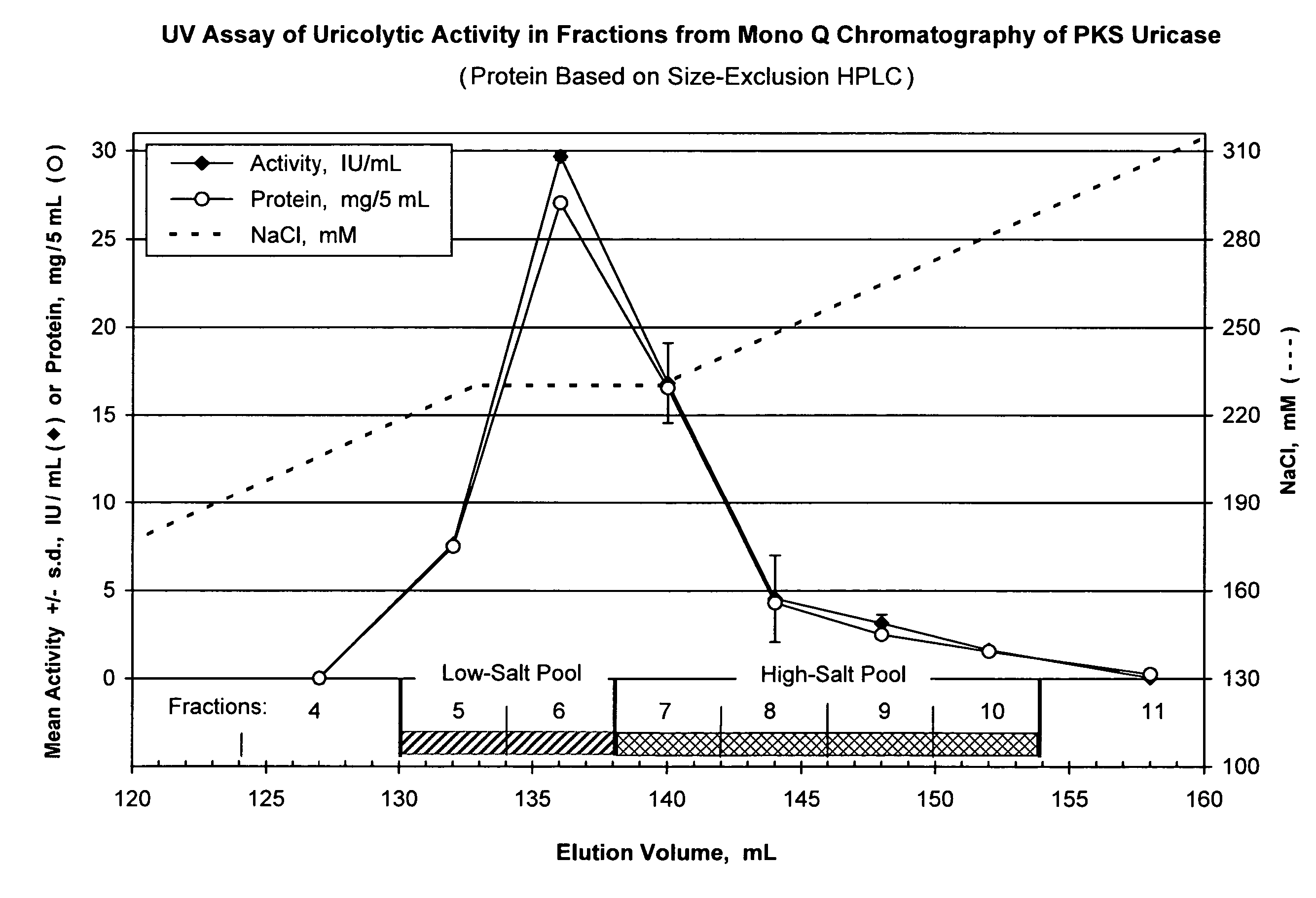 Aggregate-free urate oxidase for preparation of non-immunogenic polymer conjugates