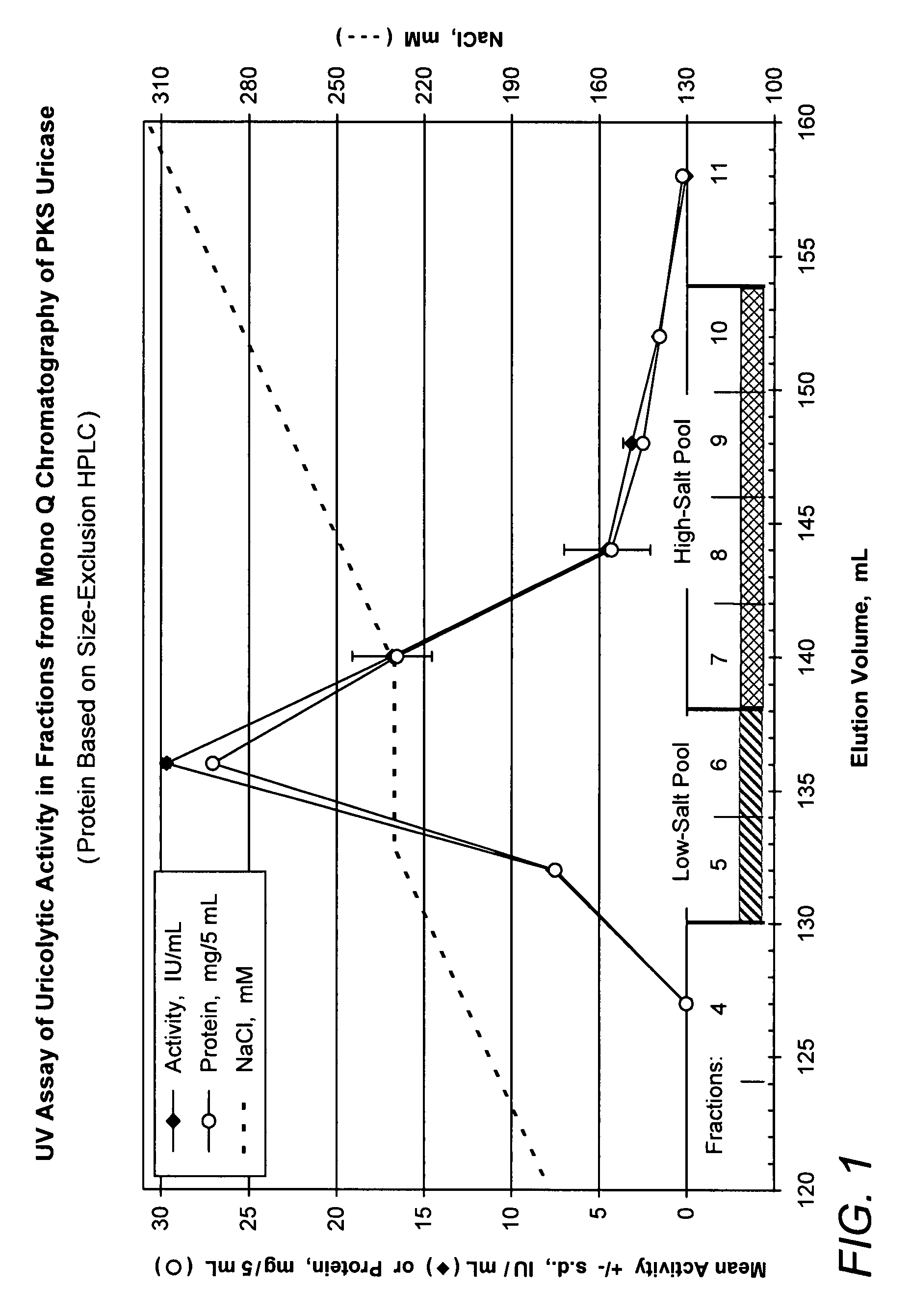 Aggregate-free urate oxidase for preparation of non-immunogenic polymer conjugates