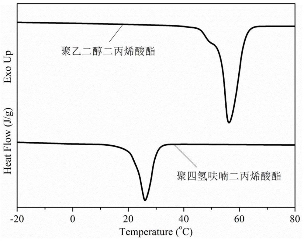 Shape memory polymer material for esophageal stent, preparation method and application method