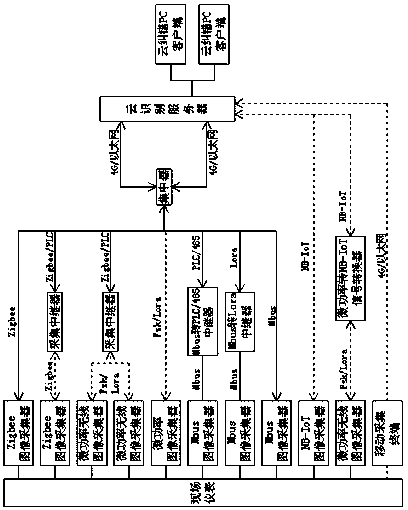 Cloud recognition meter reading system based on structure of Internet of Things