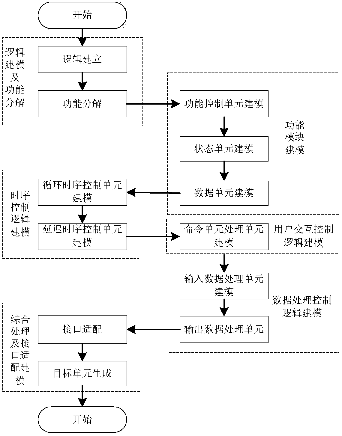 An Embedded Simulation Serial Port and Modeling Method Based on Device Modeling Language