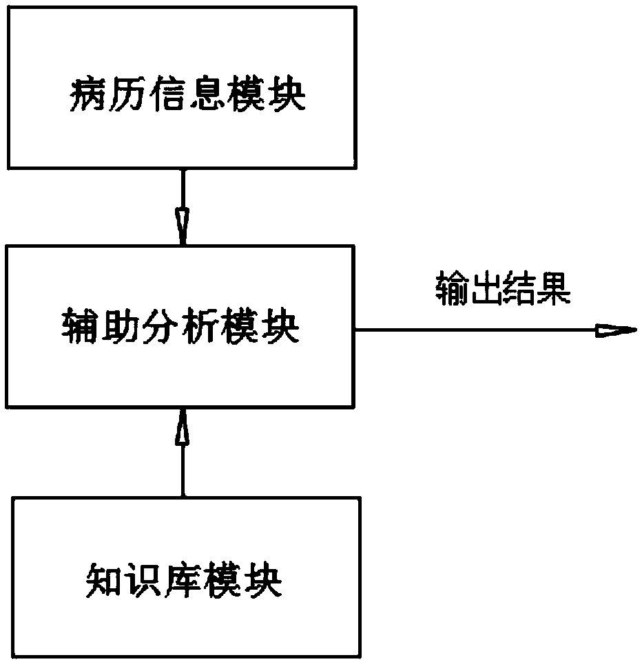 Medical record assistant analysis system and method for establishing same