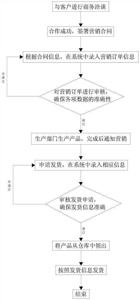 Discrete machining MES product marketing system