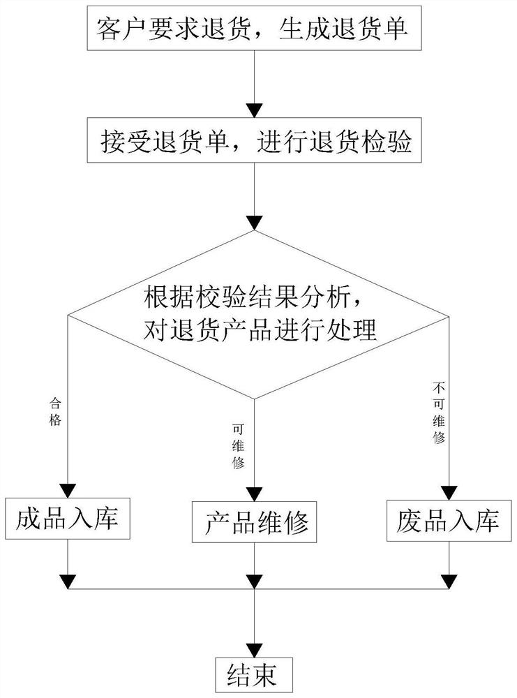 Discrete machining MES product marketing system