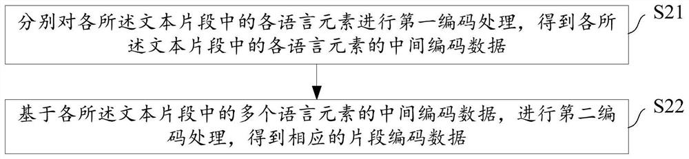 Text scoring method, text scoring model, text scoring device and storage medium