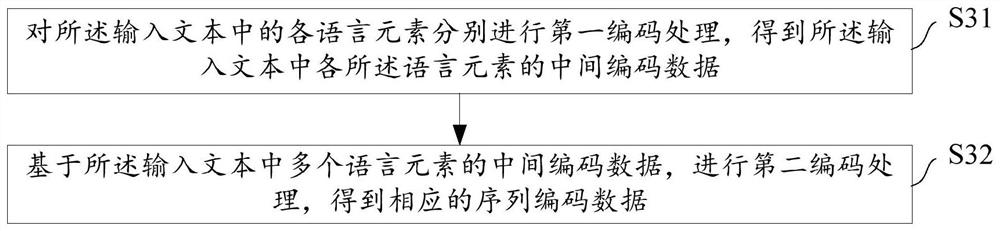 Text scoring method, text scoring model, text scoring device and storage medium