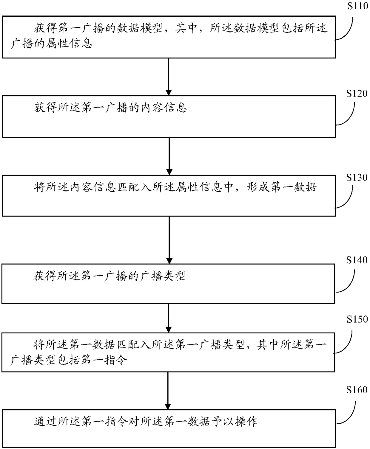 Broadcast processing method and device