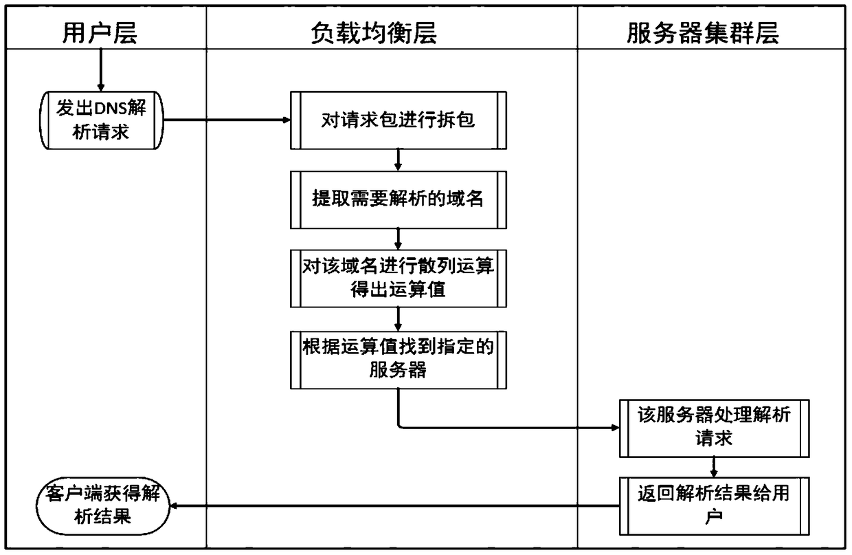 A dns load balancing adjustment method and system