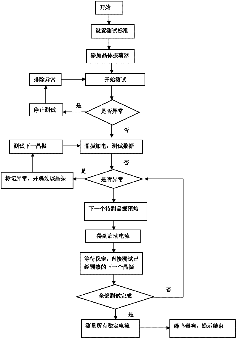 Constant temperature crystal oscillator automatic current test and analysis system and method