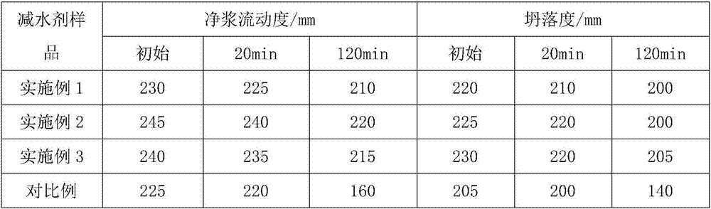 A kind of preparation method of polycarboxylate water reducer