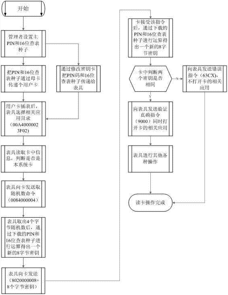 Integrated circuit (IC) card module security authentication method for intelligent water meter
