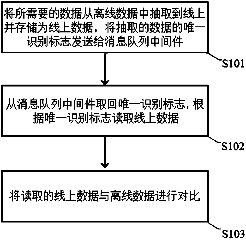 Data verification method and system and terminal equipment