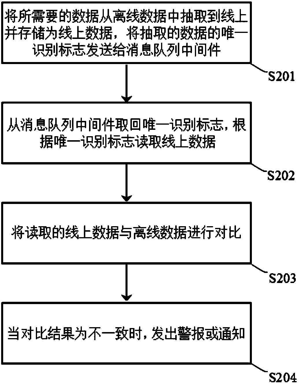 Data verification method and system and terminal equipment