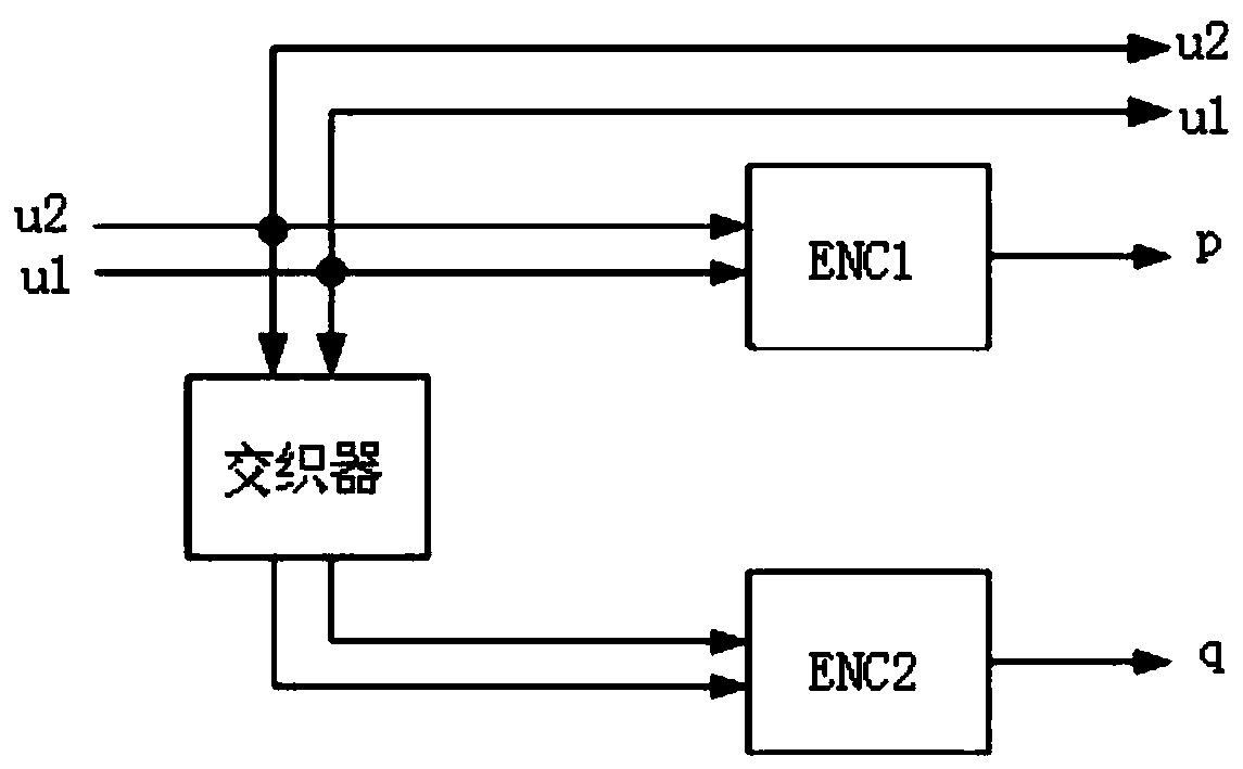 Method for generating Turbo code interleaver