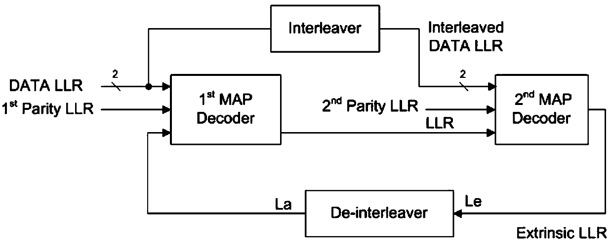 Method for generating Turbo code interleaver